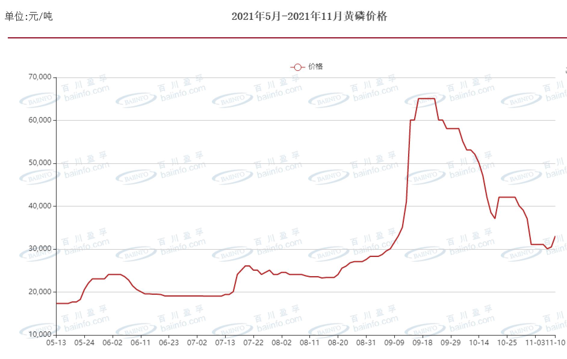 (图注:黄磷价格近期走势,来源于百川盈孚) (图注:黄磷价格近期走势,来源于百川盈孚)